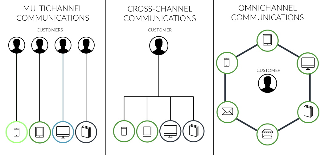 The Differences Between Multi-channel, Cross-channel and Omni-channel Marketing