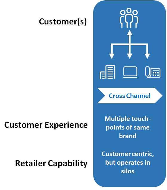 cross-channel marketing - IntlTech