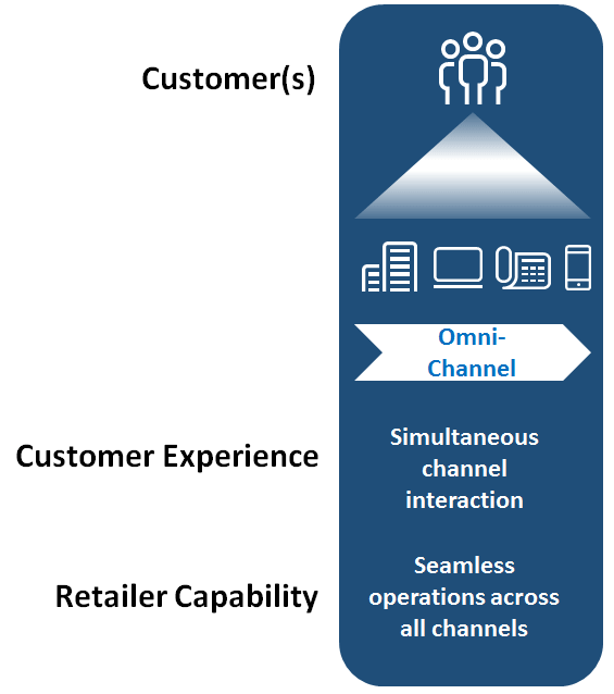 omni-channel marketing - IntlTech