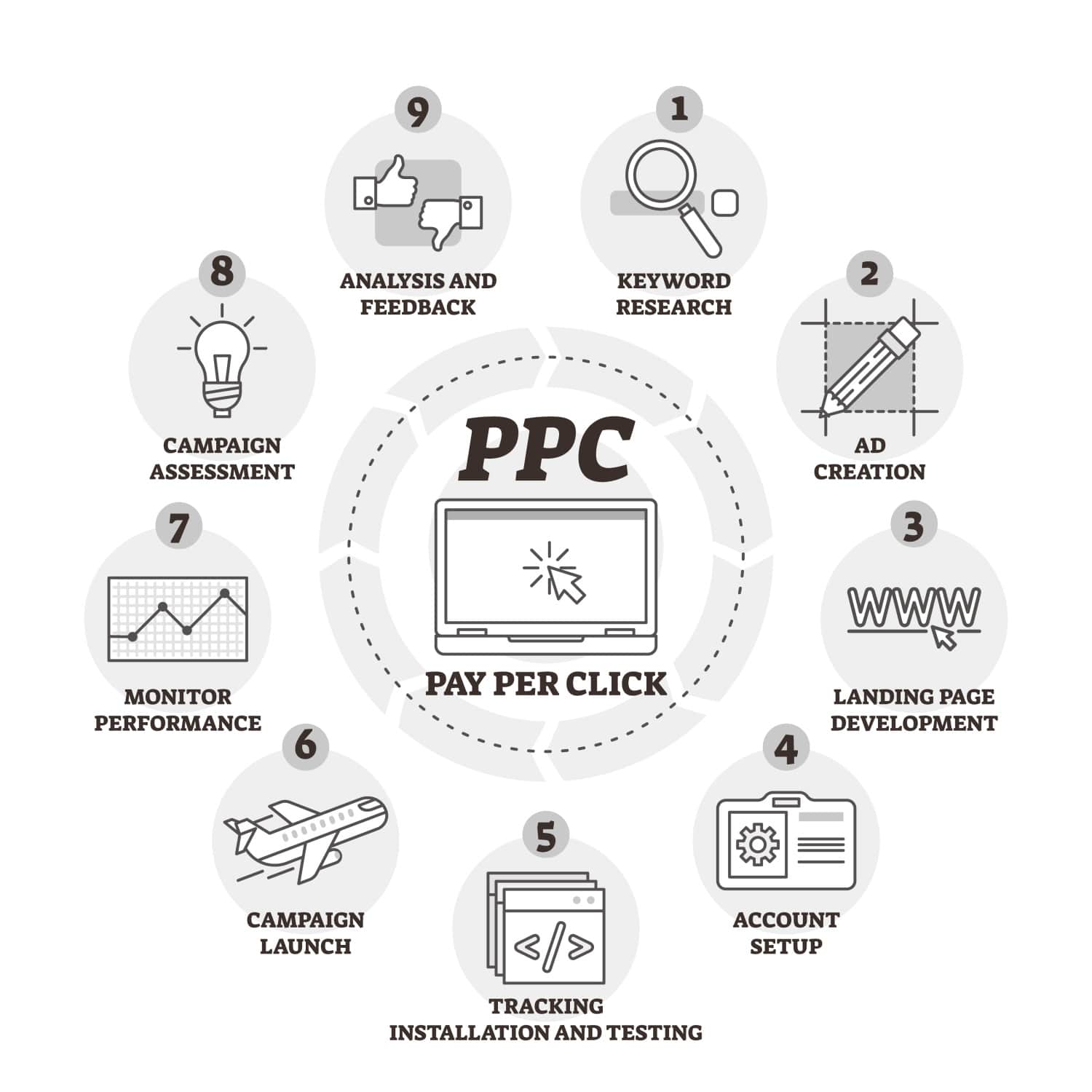 PPC Advertising - IntlTech